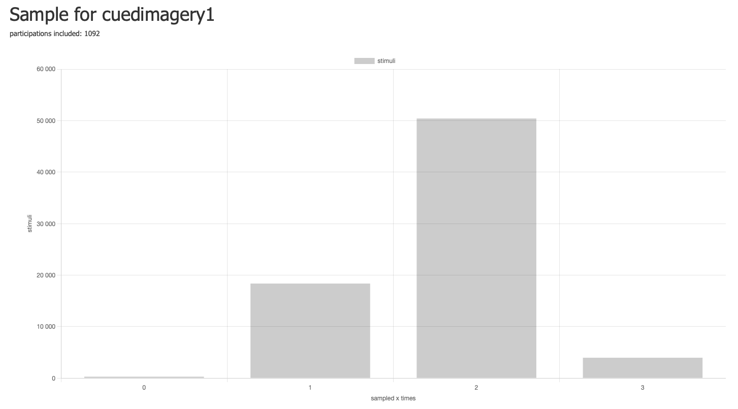 a stimulus sampling distribution graph